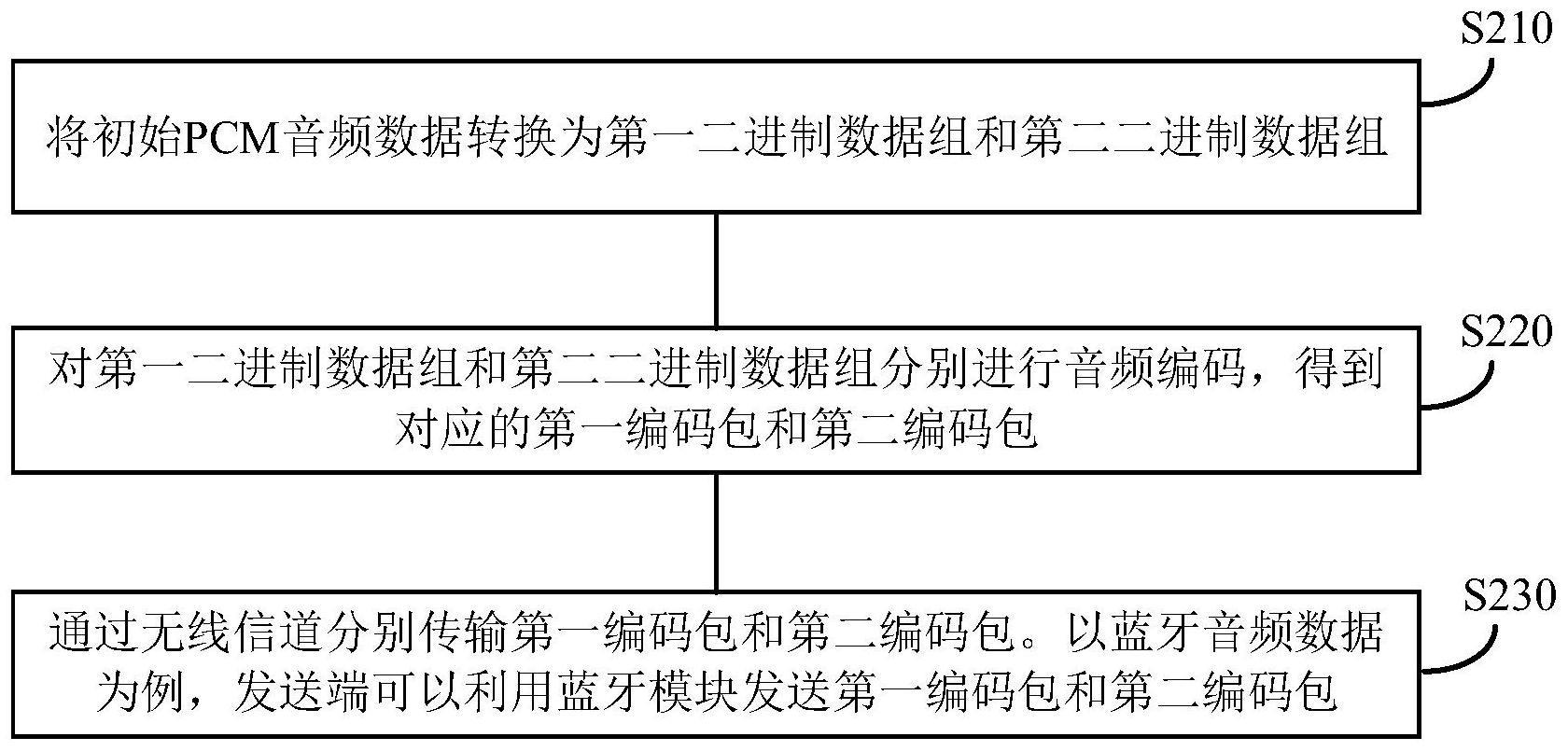 传输音频数据的方法、装置、电子设备及音频播放设备与流程