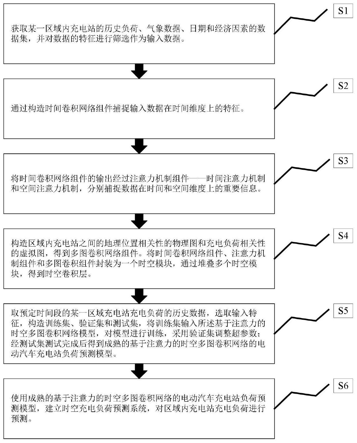 一种基于注意力的时空多图卷积网络的电动汽车充电站负荷预测方法及系统