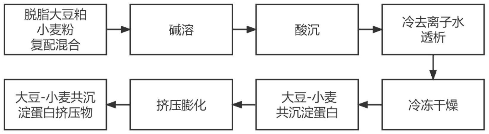 一种大豆-小麦共沉淀蛋白挤压物的制备工艺