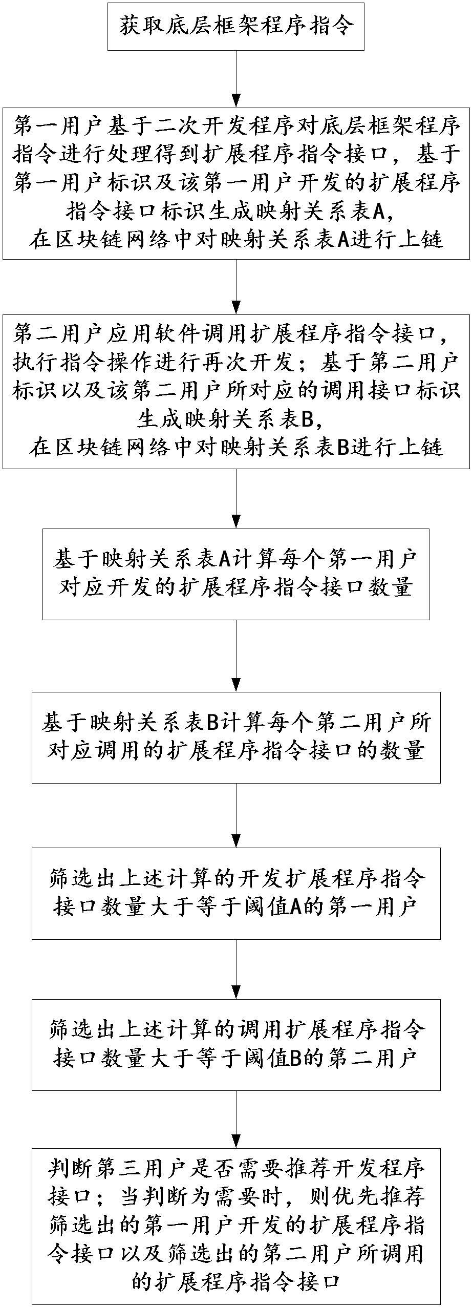 一种基于区块链的编程数据推荐管理方法及系统与流程