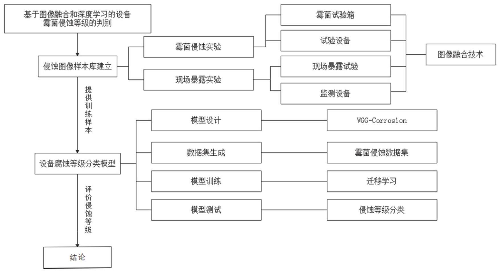 一种设备霉菌侵蚀等级的判别方法及系统