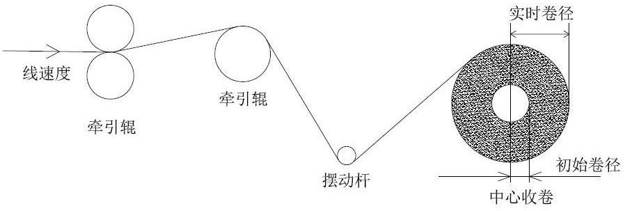 一种淋膜机用张力控制算法及其收卷装置的制作方法