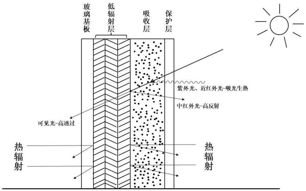 一种用于被动房和绿色建筑的保温隔热节能玻璃幕墙的制作方法