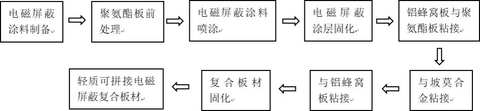 一种轻质可拼接电磁屏蔽复合板材及其制备方法与流程