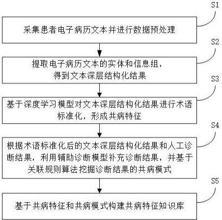 一种共病特征知识库生成方法与流程