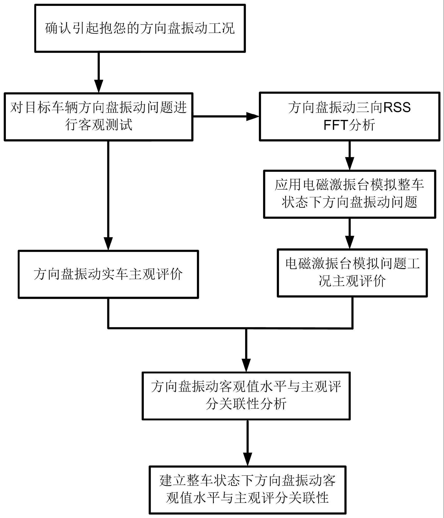 一种汽车方向盘振动评价方法及系统与流程