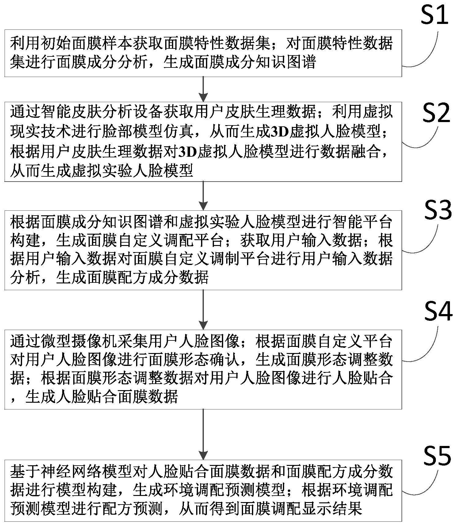 一种面膜配方的调配方法与流程