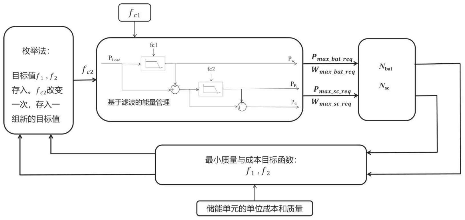 一种基于频率分离能量管理的混合储能系统容量配置方法