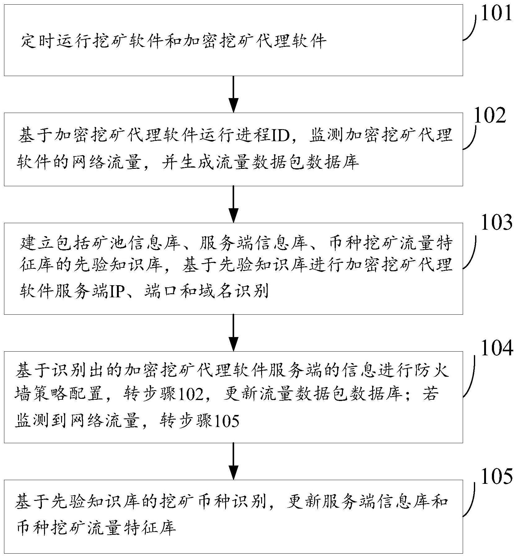 一种加密挖矿代理软件服务端资源监测方法及装置与流程