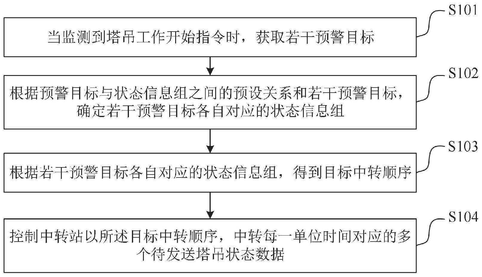 智能塔吊的状态数据监控传输方法与流程