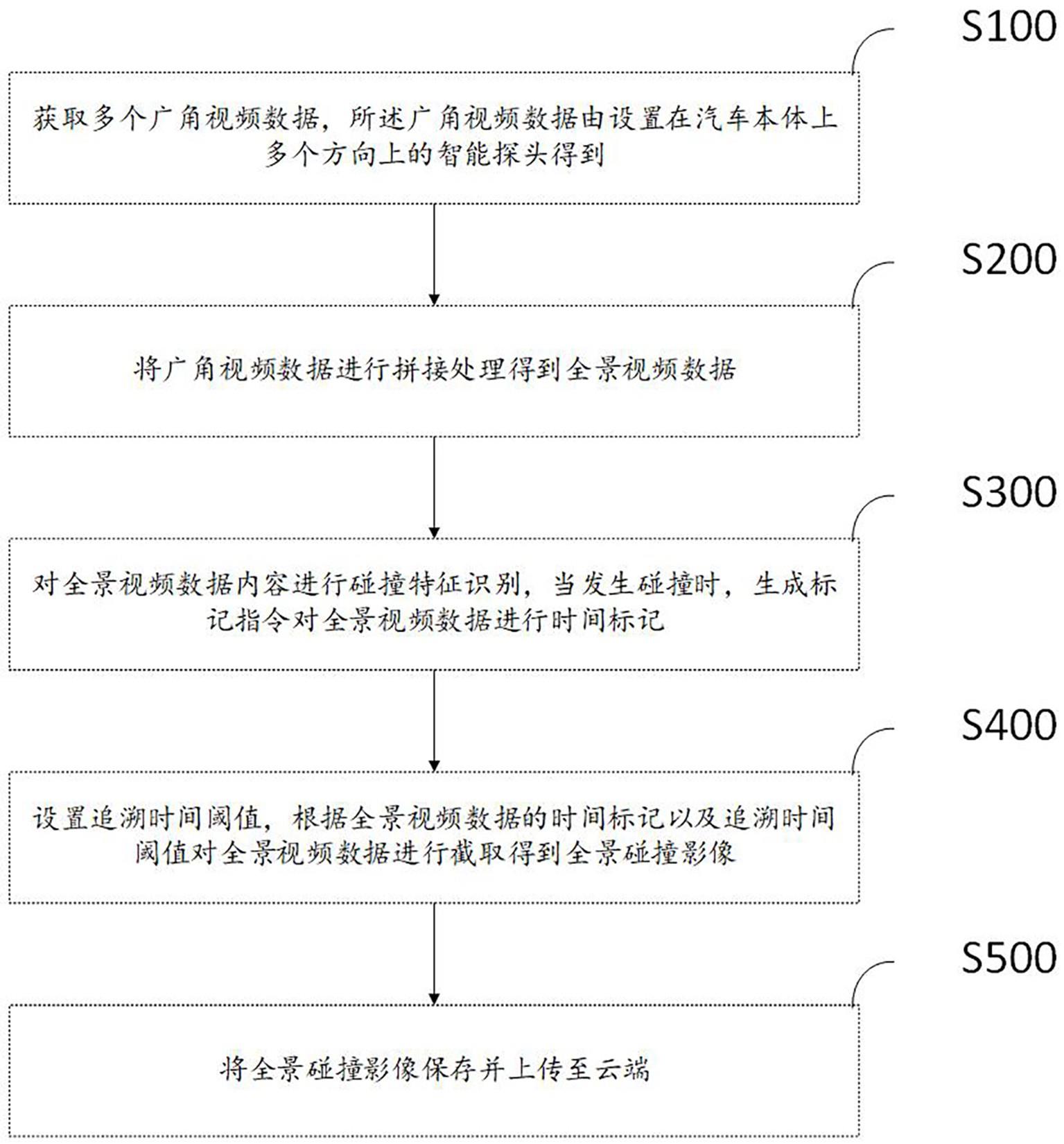 一种用于汽车碰撞全景视频采集的系统和方法与流程