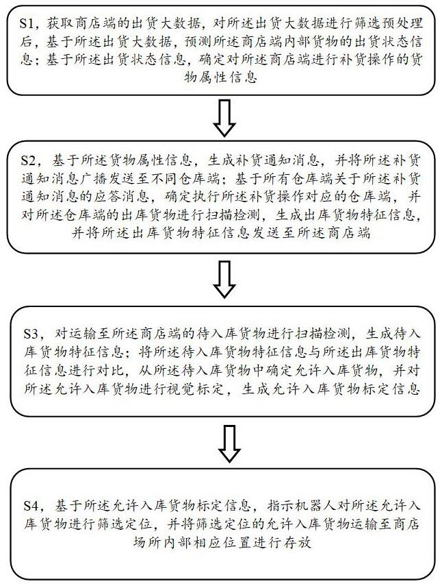 一种基于大数据分析的自动补货控制方法与流程