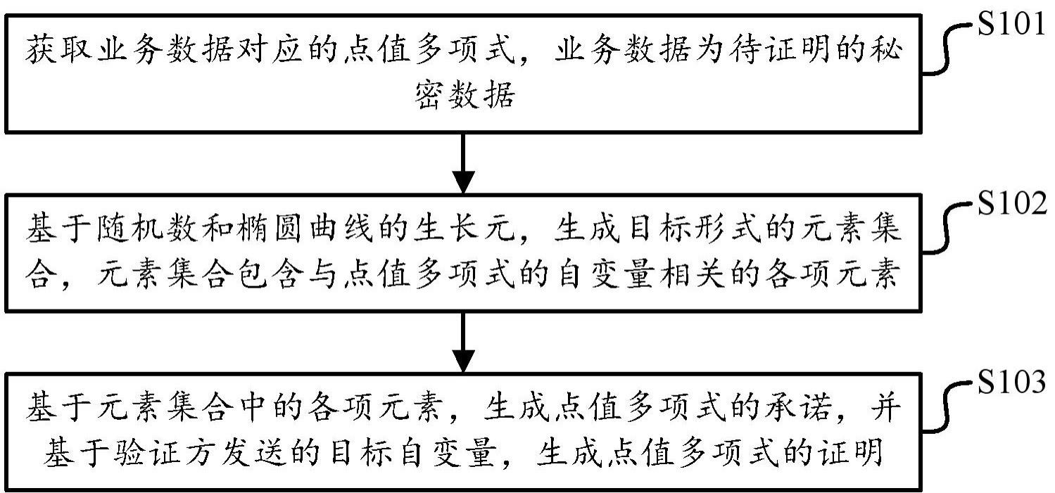 基于多项式承诺的方法与流程