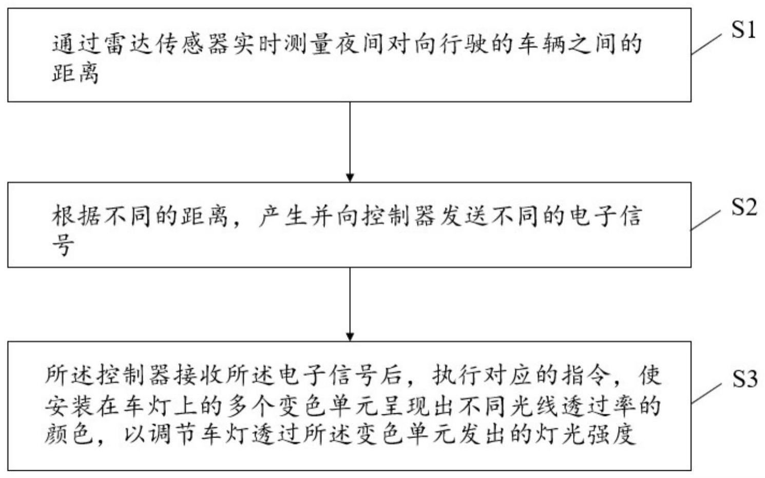 一种汽车车灯分区控制方法与流程