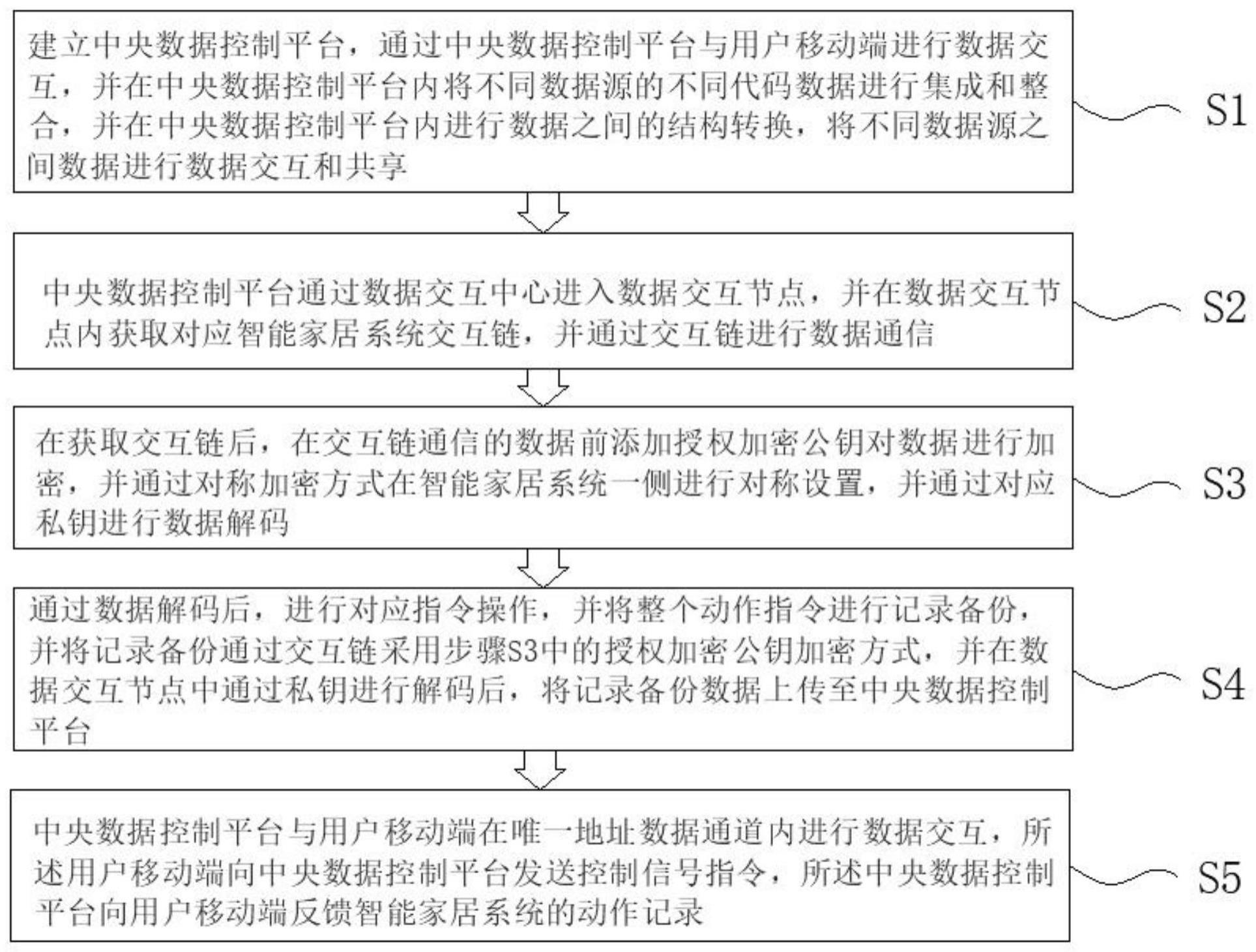 一种基于智能家居系统的访问授权用加密方法与流程