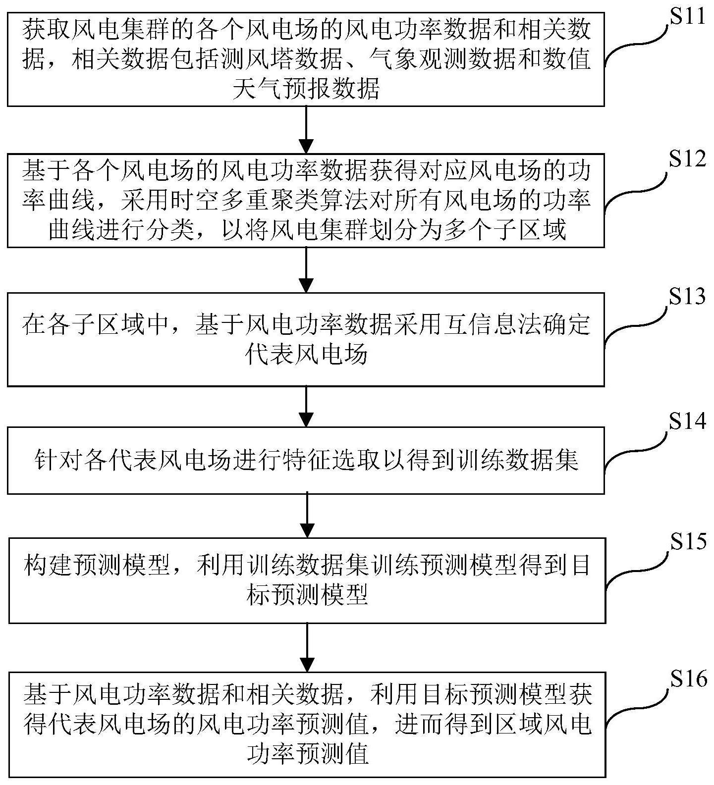 一种基于时空多重聚类算法的区域风电集群功率预测方法与流程