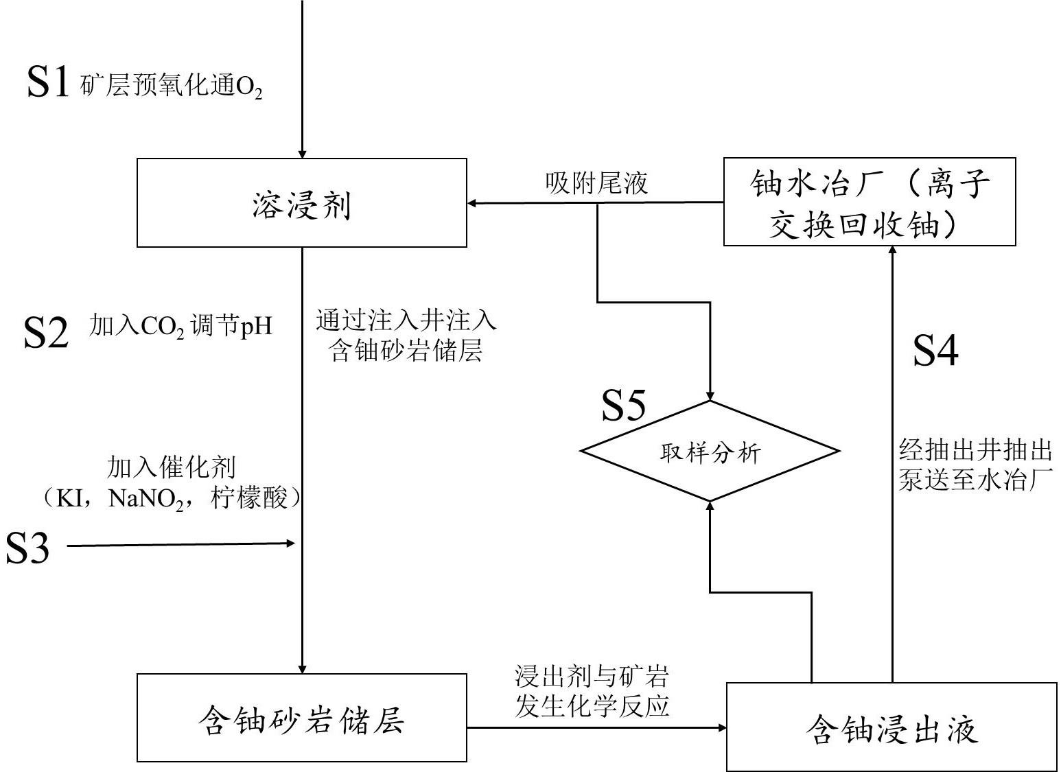 一种提高中性地浸采铀反应速率的方法与流程