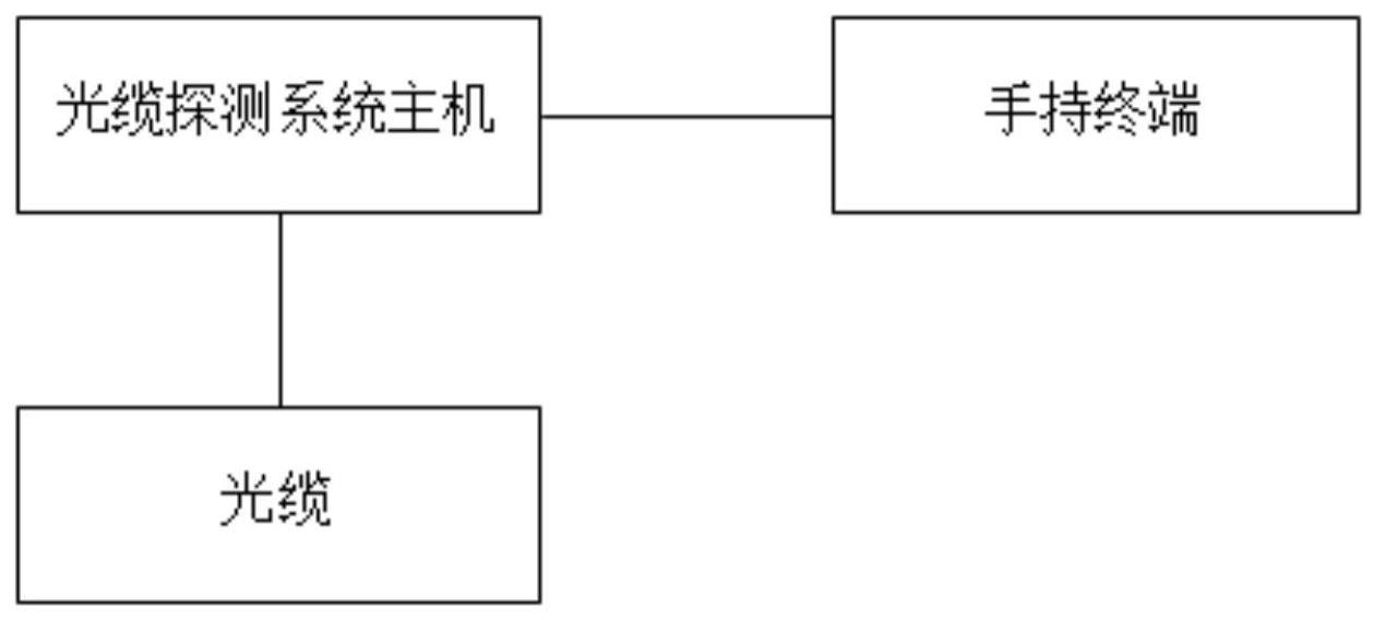 一种埋地光缆的探测定位系统和方法与流程