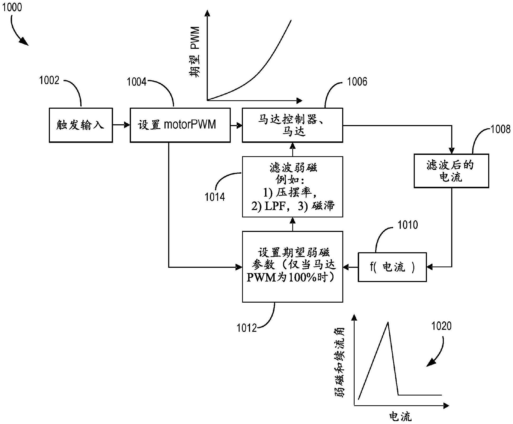 包括用于控制永磁马达的弱磁的机器学习模块的电动工具的制作方法