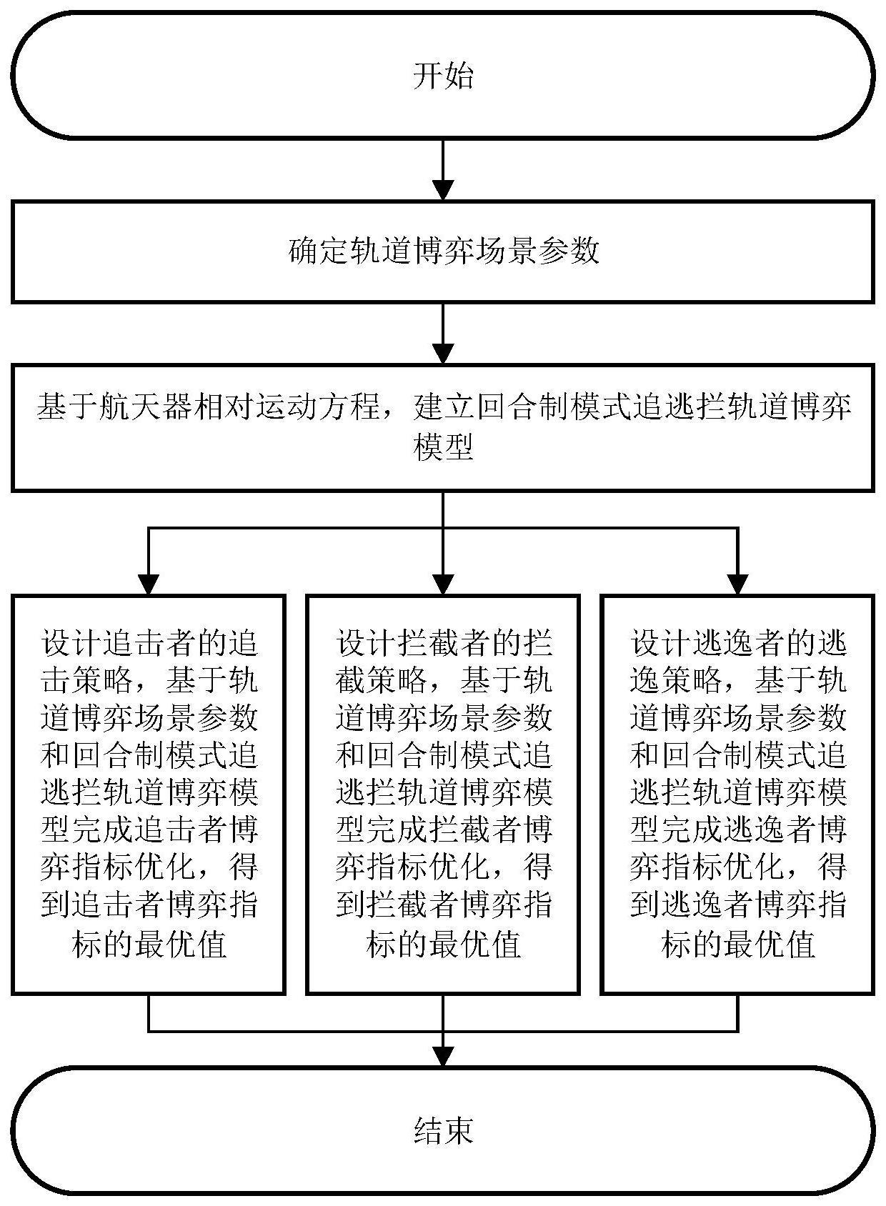 一种基于最优化理论的轨道追逃拦博弈策略设计方法