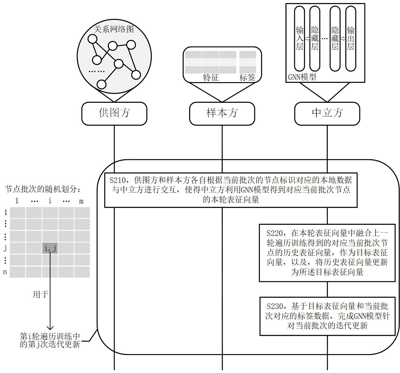 多方联合训练图神经网络的方法及装置与流程