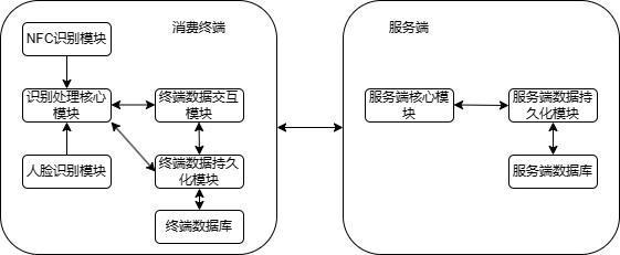 一种自适应食堂消费系统的制作方法