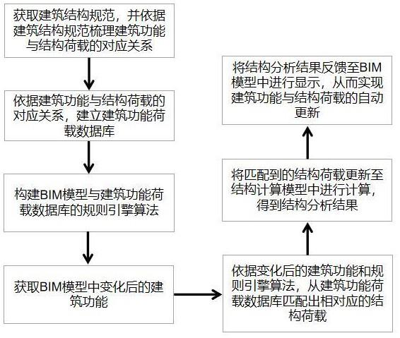 一种建筑功能与结构荷载自动更新方法及系统与流程