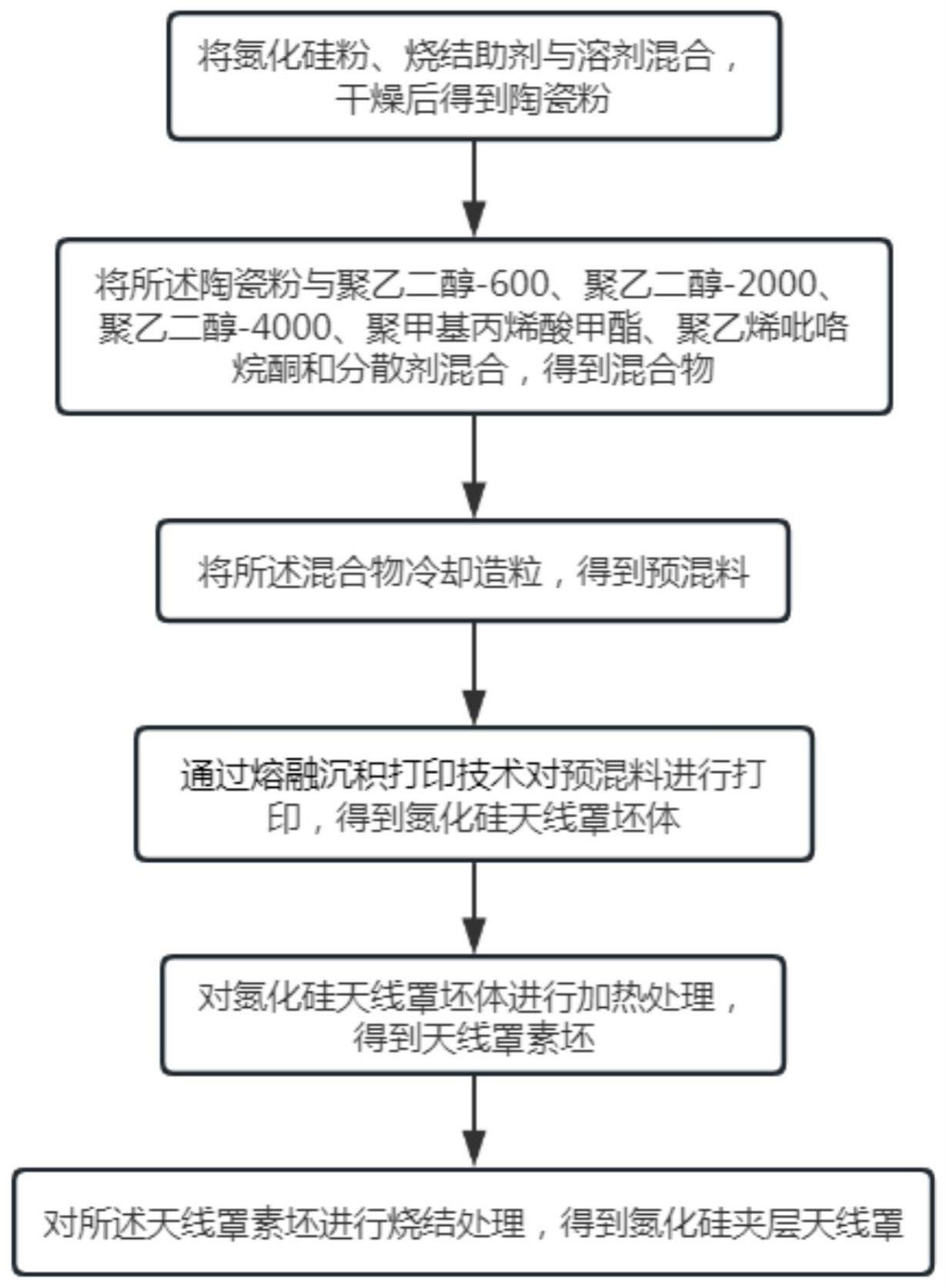 一种氮化硅夹层天线罩及其制备方法与流程