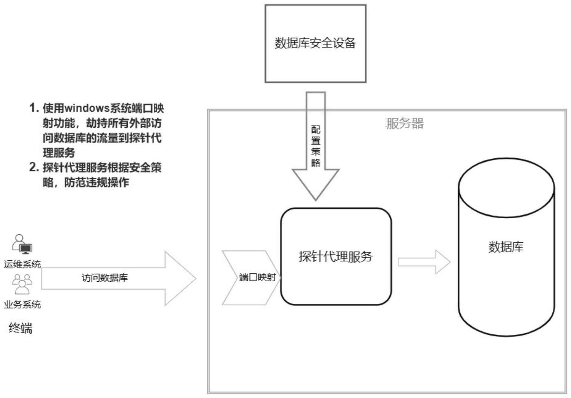 数据库安全管控方法与流程