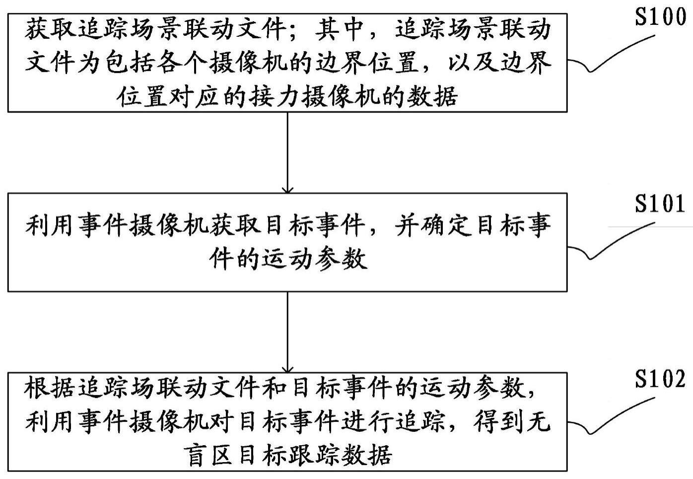 一种摄像机联动追踪事件的方法与流程