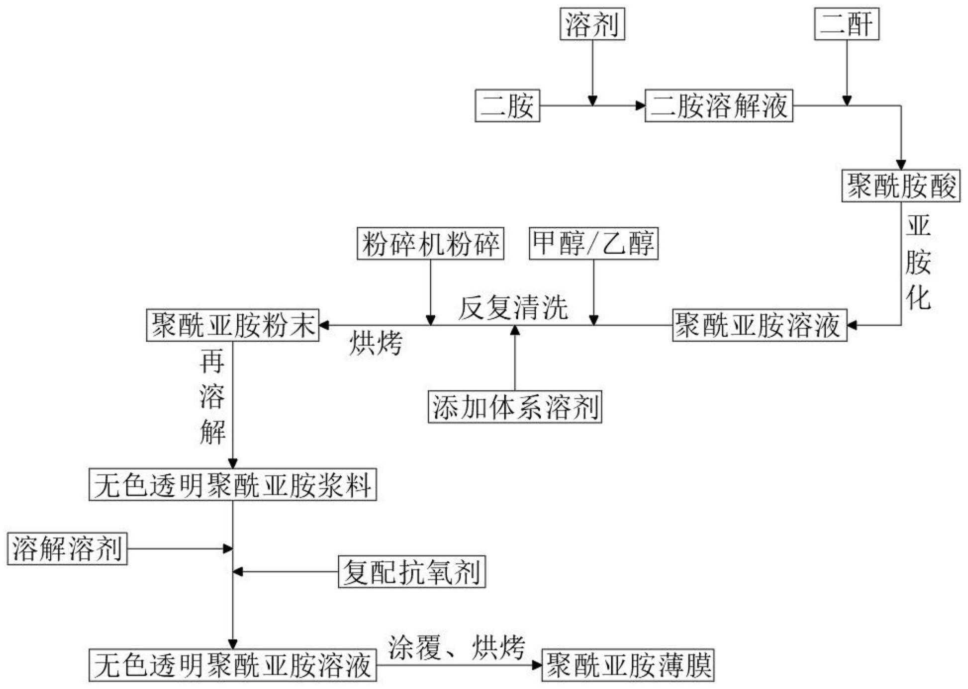 一种结合抗氧剂的高温耐黄变无色透明聚酰亚胺薄膜的制备方法与流程