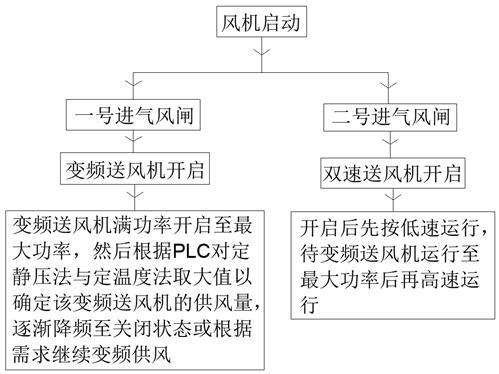 一种机舱进排风机新型控制逻辑的制作方法