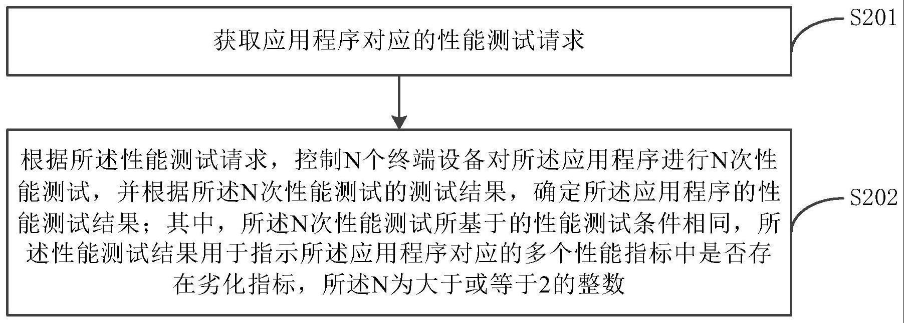 应用程序的测试方法与流程