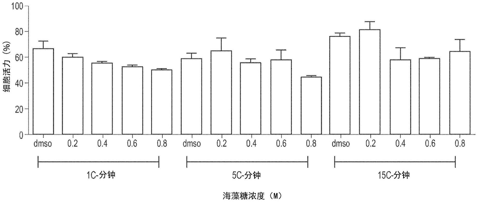 冷冻保存方案中不含其它冷冻保护剂的使用海藻糖的保存方法与流程