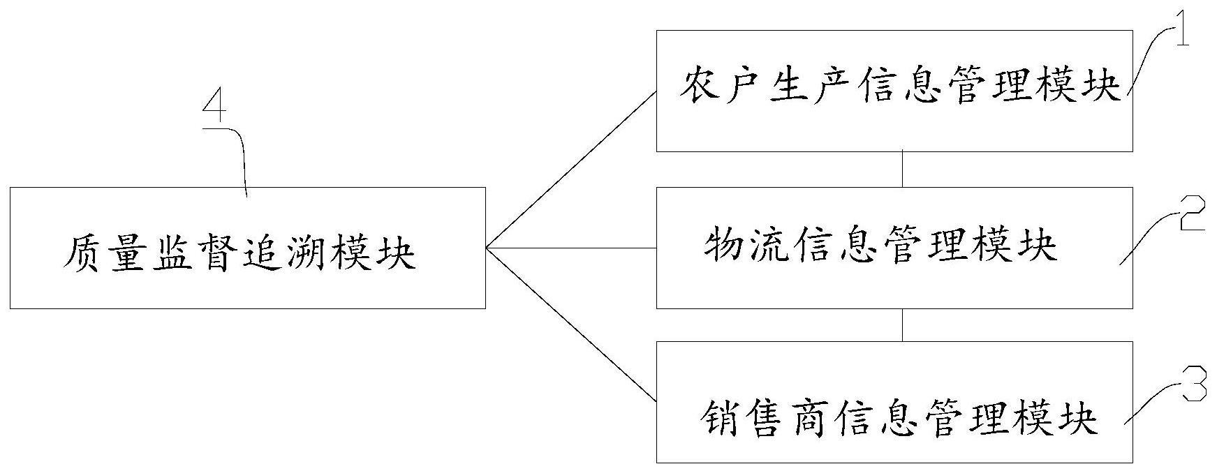 一种可追溯的生产供应链质量管理系统的制作方法