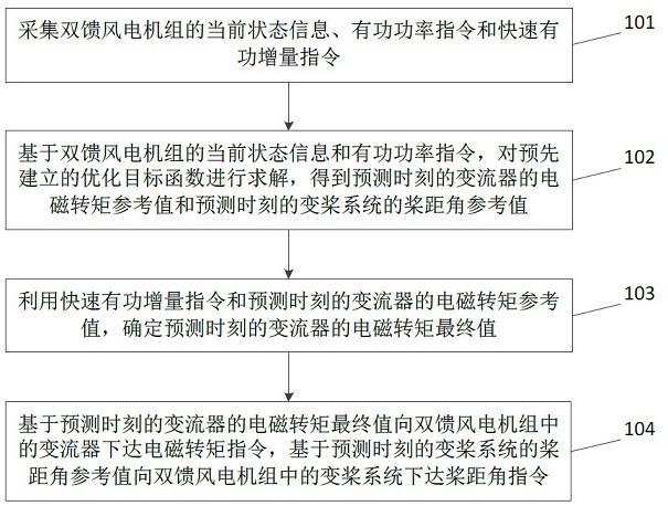 一种双馈风电机组快速有功控制的方法及装置与流程