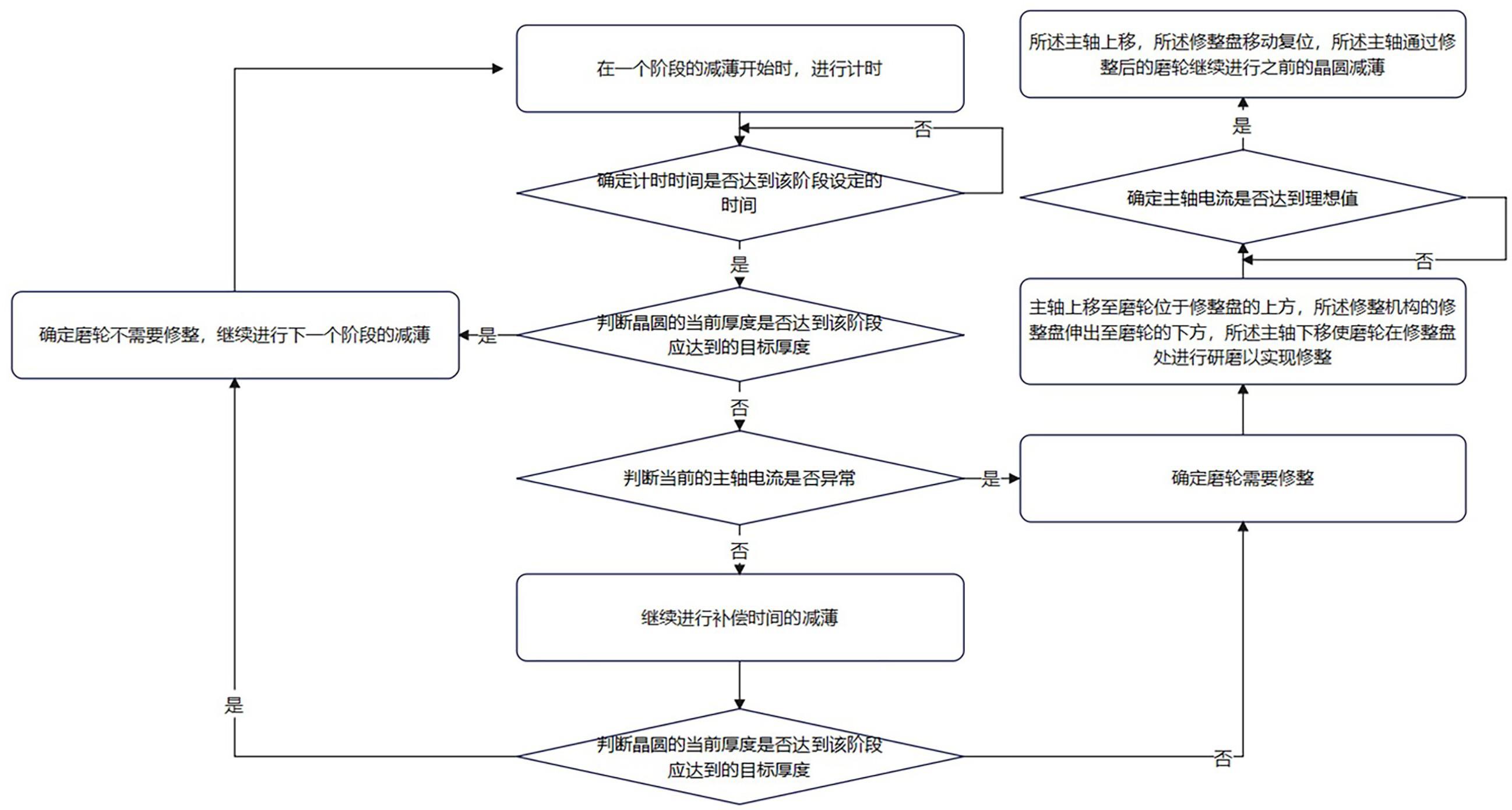 磨轮修整方法与流程