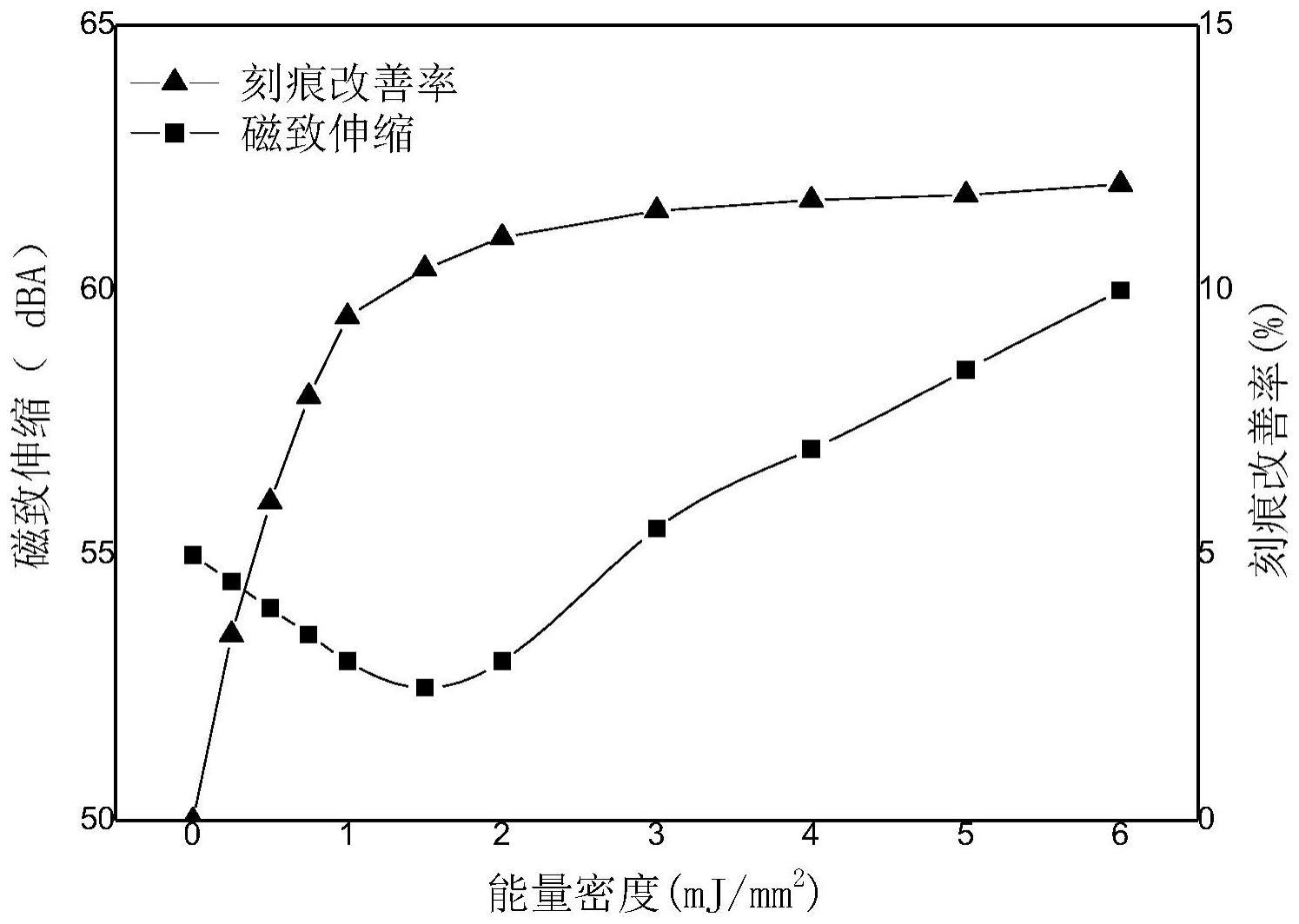 一种低磁致伸缩取向硅钢板的制造方法及取向硅钢板与流程