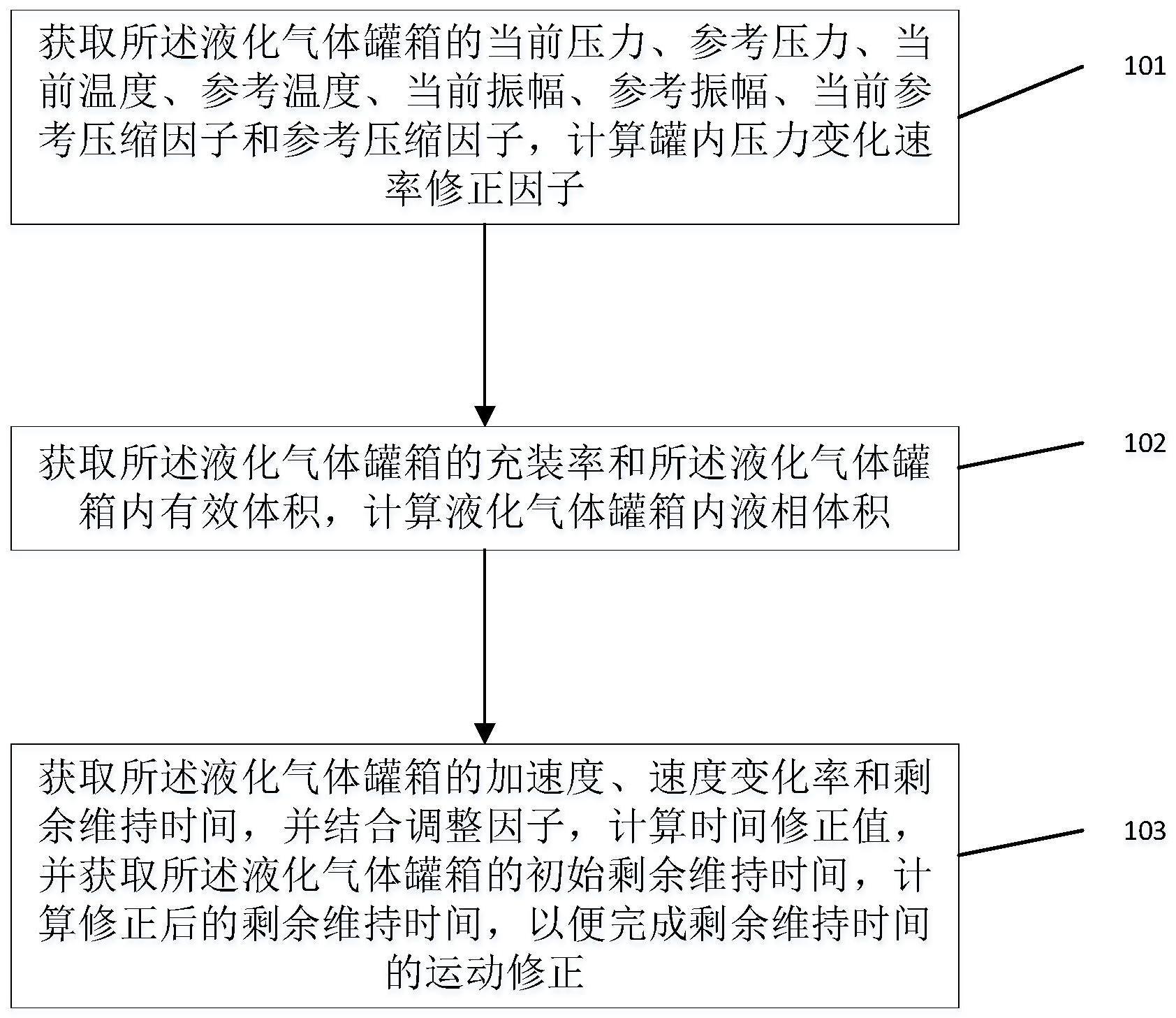 一種液化氣體罐箱剩餘維持時間的運動修正方法及系統與流程