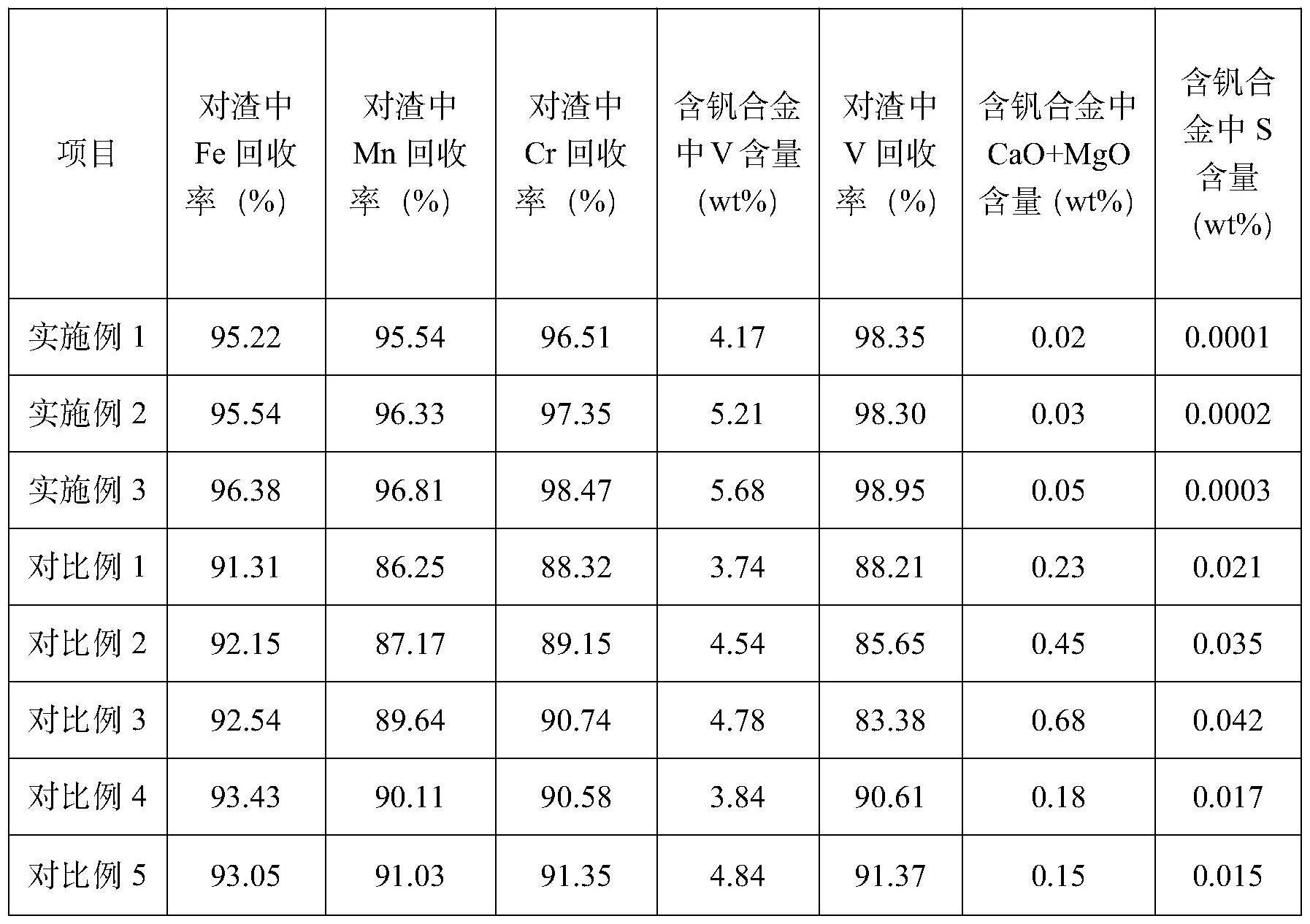 一种五氧化二钒提钒尾渣资源化利用的方法与流程