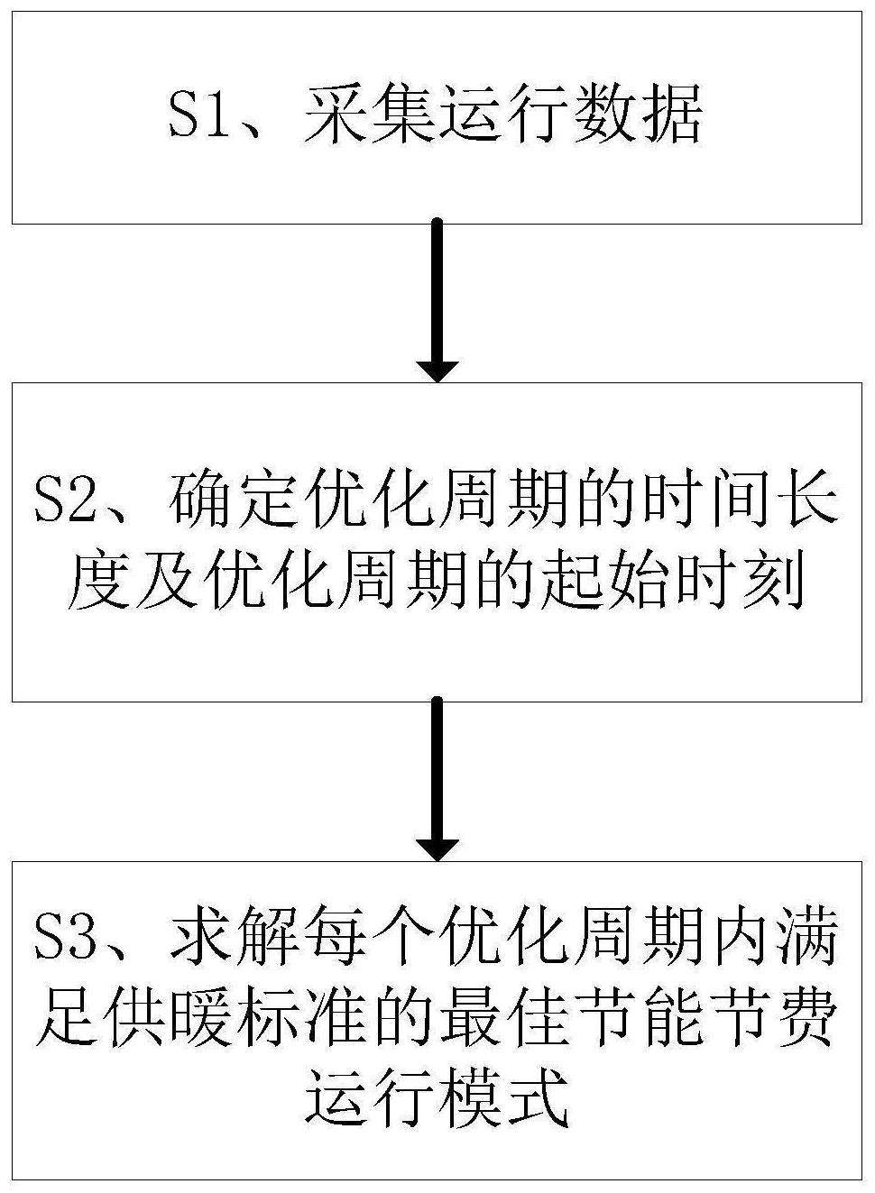 一种自采暖供热系统节能节费运行优化方法