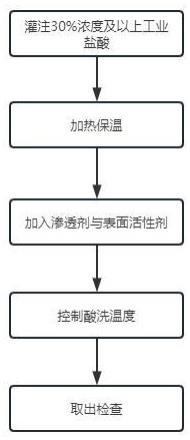 一种加速冷镦钢线材酸洗处理的方法与流程