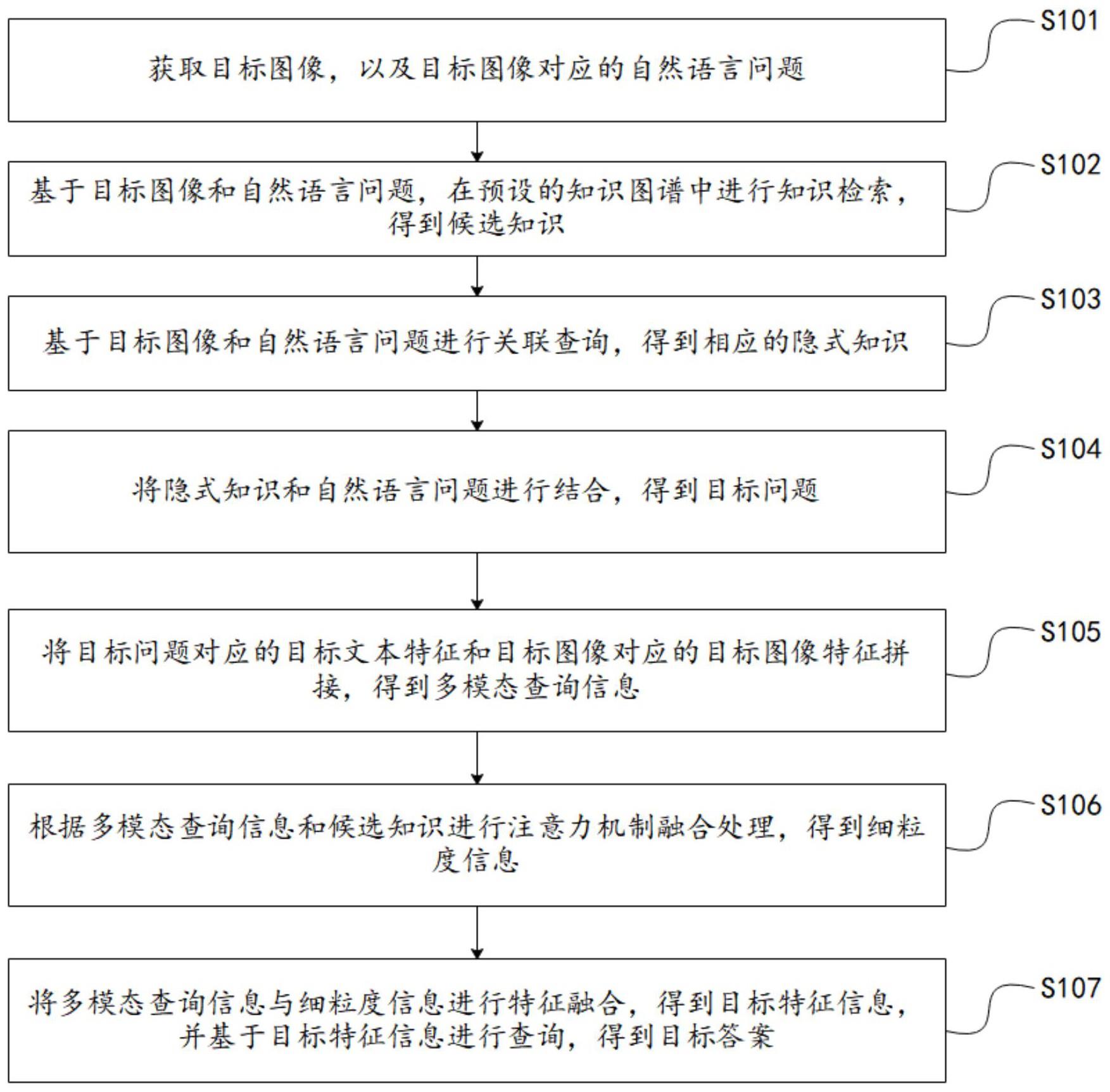 视觉问答方法与流程