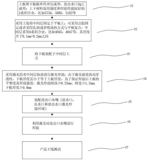 一种具有中间层的冷板生产方法与流程