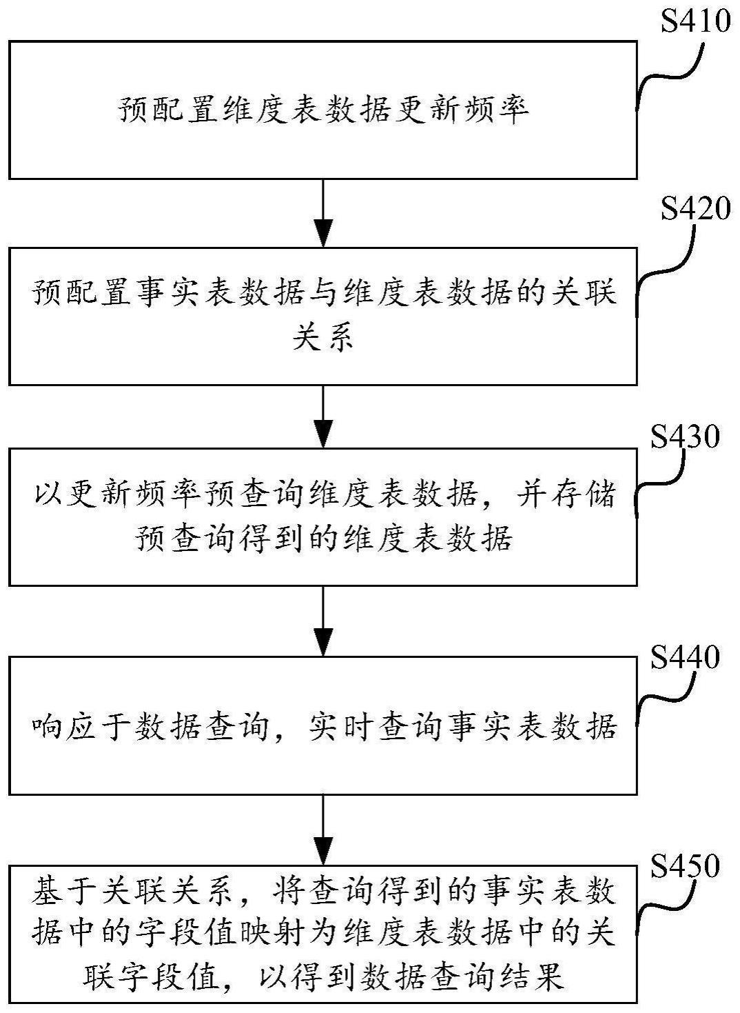 数据查询方法与流程