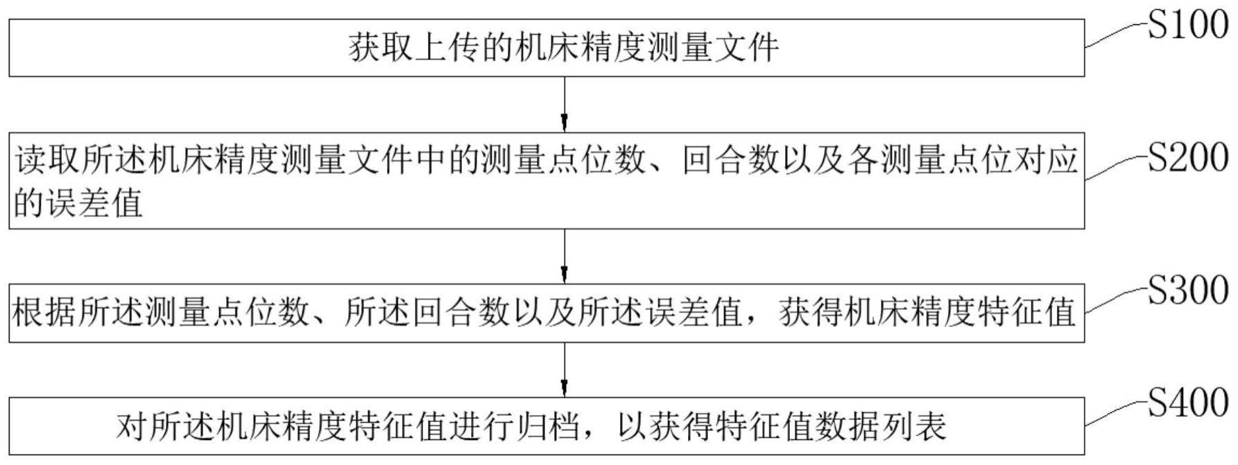 一种精度特征值在线获取方法与流程