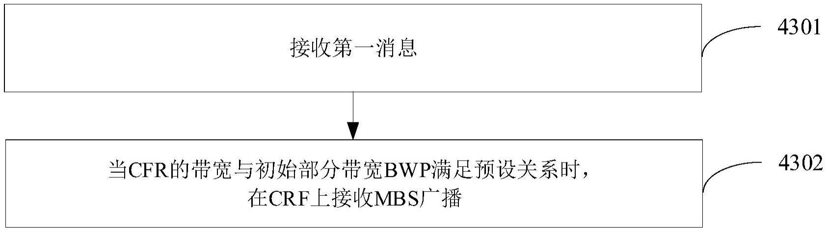 通信方法与流程