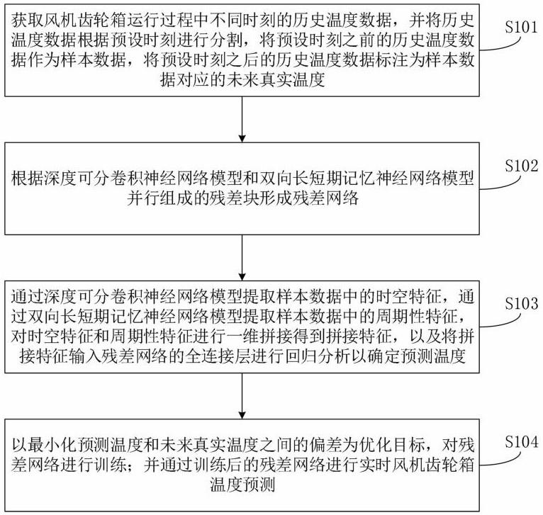 一种风机齿轮箱温度预测方法与流程