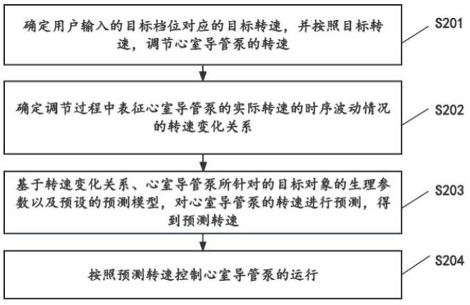 一种心室导管泵的转速自适应控制方法及装置与流程