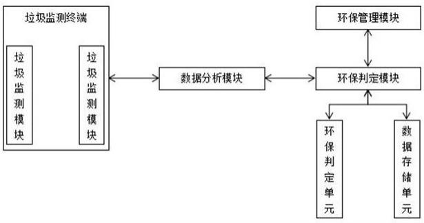 基于智慧环境的环保监测系统的制作方法